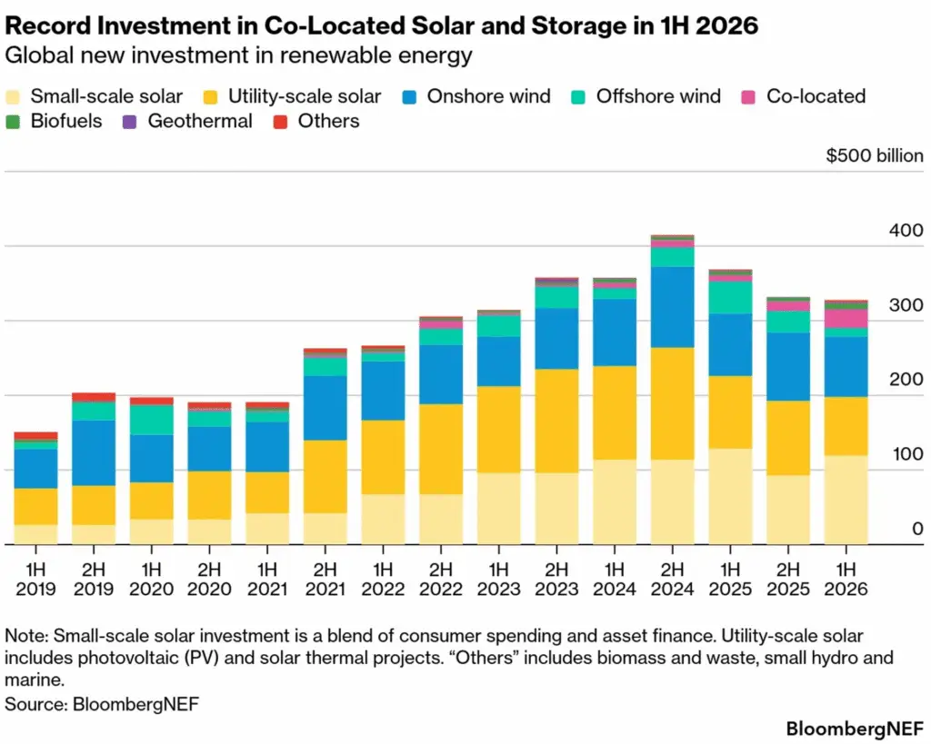 Rekordowe 25 mld USD na hybrydowe projekty solar-plus-storage w H1 2026