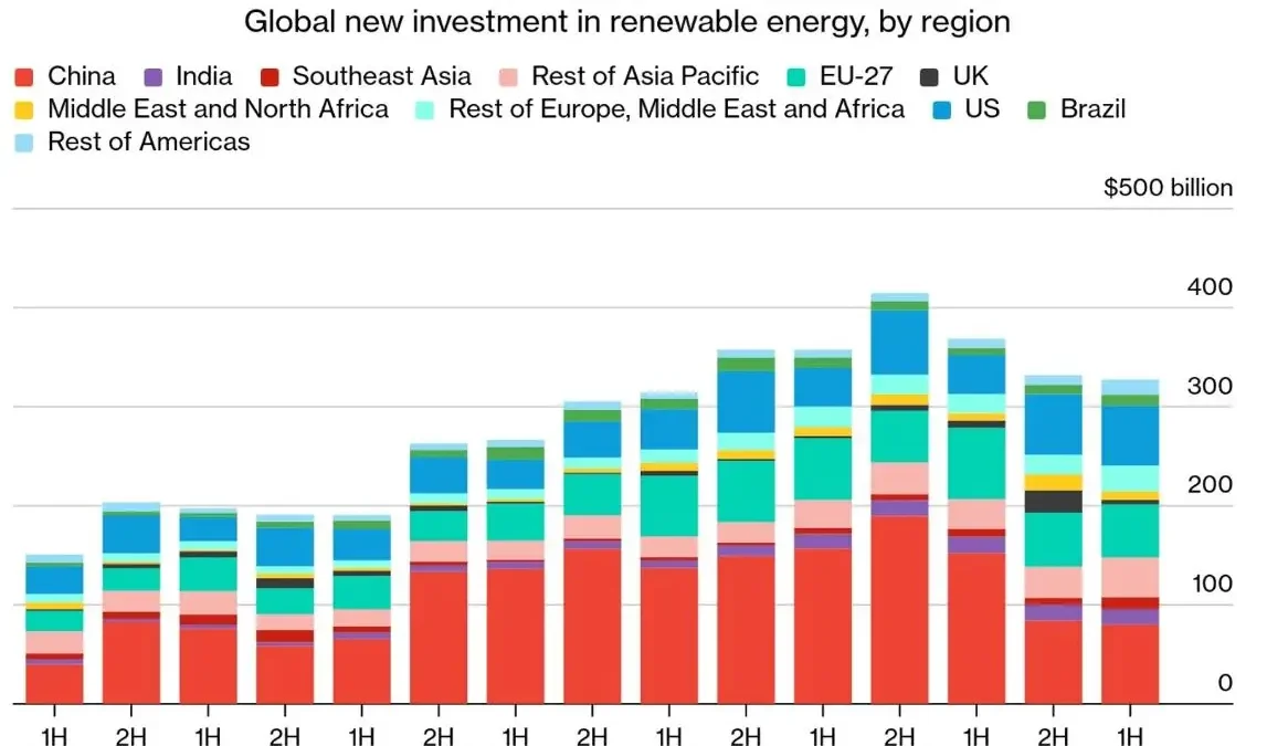 EBI zatwierdza 9,2 mld euro na energetykę i konkurencyjność Europy
