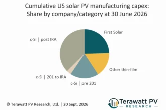 USA przekroczyły 100 GW produkcji modułów PV. Kosztowało to 21 miliardów dolarów