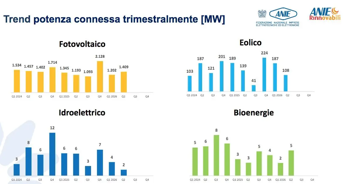 Włochy: 3,4 GW nowych OZE w I połowie 2026, ale cele 2030 zagrożone