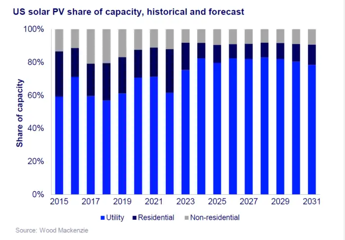 USA z rekordem: 11,4 GW nowej mocy PV w drugim kwartale 2026