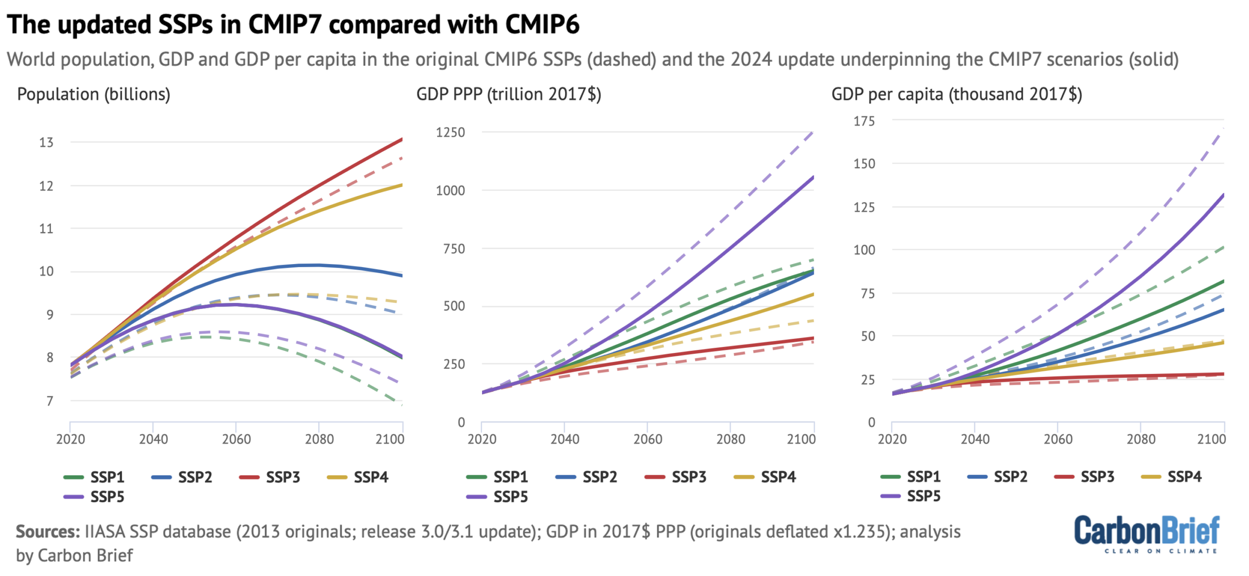 Nowe scenariusze CMIP7: węższy zakres przyszłego ocieplenia i rewizja ścieżek emisji