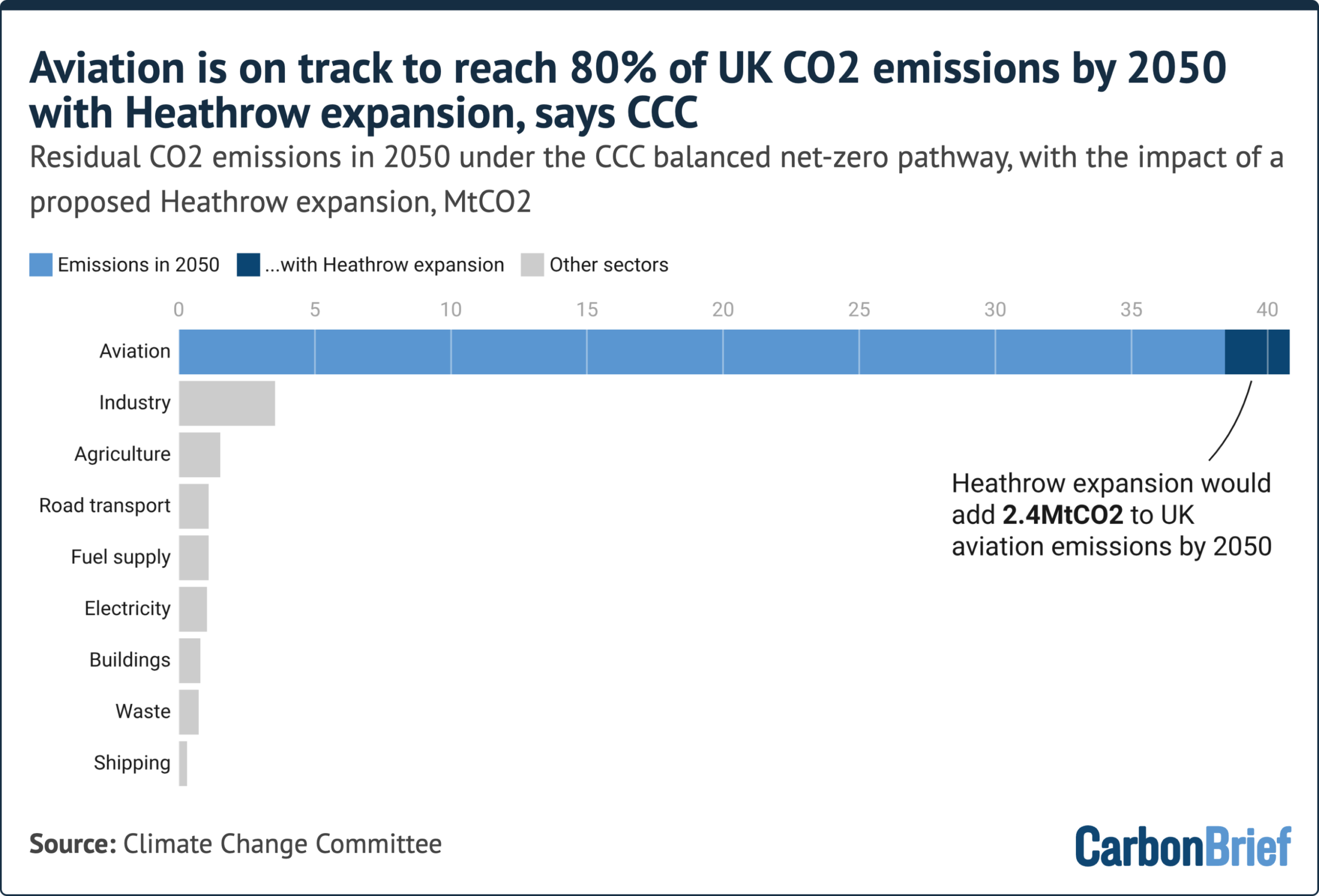 CCC: Rozbudowa Heathrow może zwiększyć emisje lotnictwa do 80% brytyjskich emisji CO2 do 2050 roku