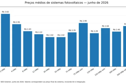 Ceny systemów PV w Brazylii wzrosły o 7% w I półroczu 2026