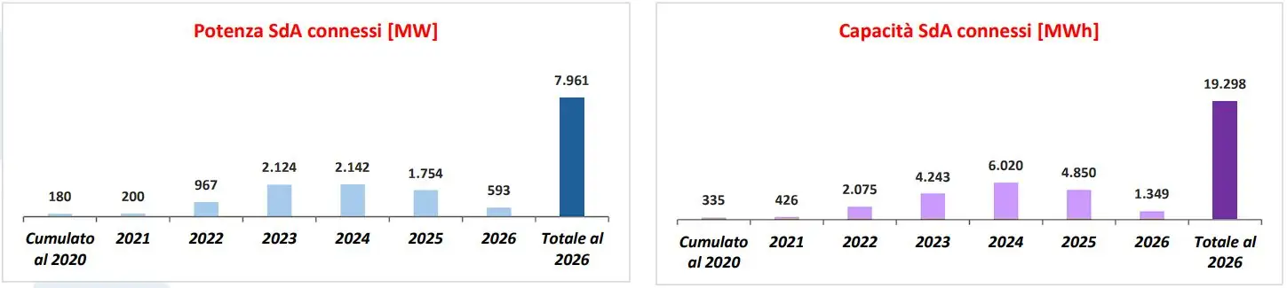 Włoski rynek magazynów energii hamuje. Do celu na 2030 rok brakuje dziesiątek GWh