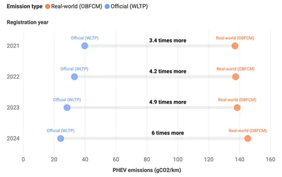 Hybrydy plug-in: realne emisje CO2 znacznie wyższe niż w testach