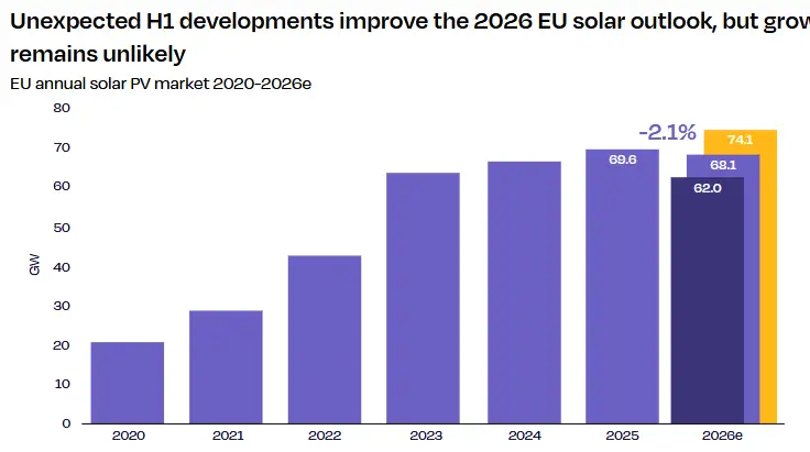 Fotowoltaika w UE: 33,8 GW w półroczu, ale 2026 rok może przynieść spadek