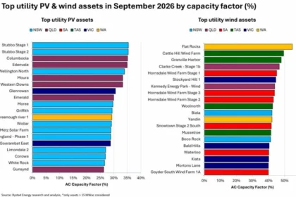Rekordowe wytwarzanie energii słonecznej w Australii – analiza rynku NEM
