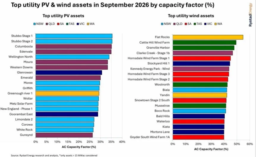 Rekordowe wytwarzanie energii słonecznej w Australii – analiza rynku NEM
