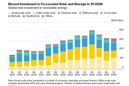 BloombergNEF: 584 GW nowych instalacji PV w 2026 roku, o 10,8% mniej niż rok wcześniej