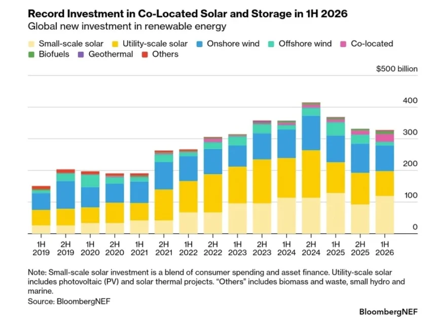 BloombergNEF: 584 GW nowych instalacji PV w 2026 roku, o 10,8% mniej niż rok wcześniej