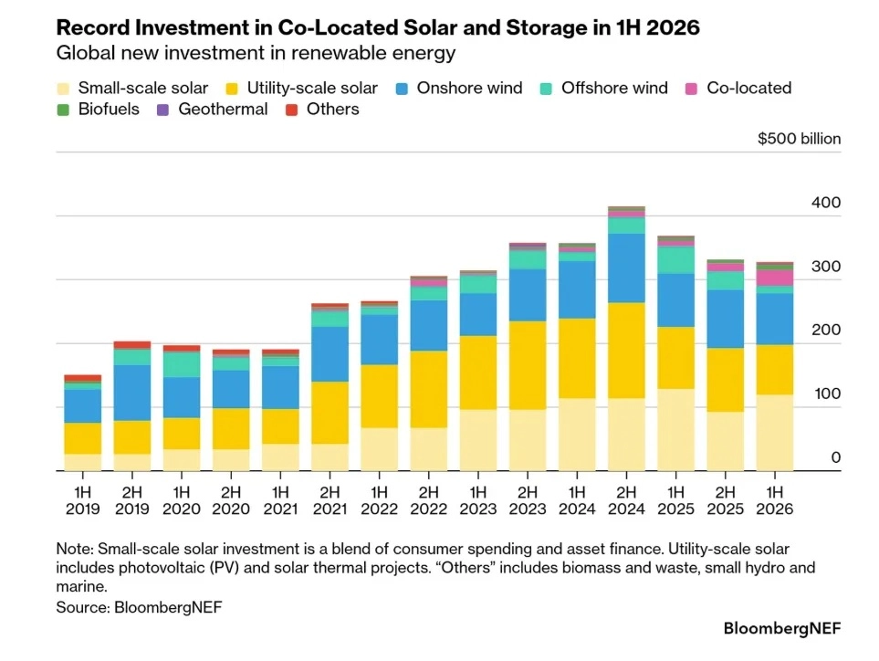 BloombergNEF: 584 GW nowych instalacji PV w 2026 roku, o 10,8% mniej niż rok wcześniej